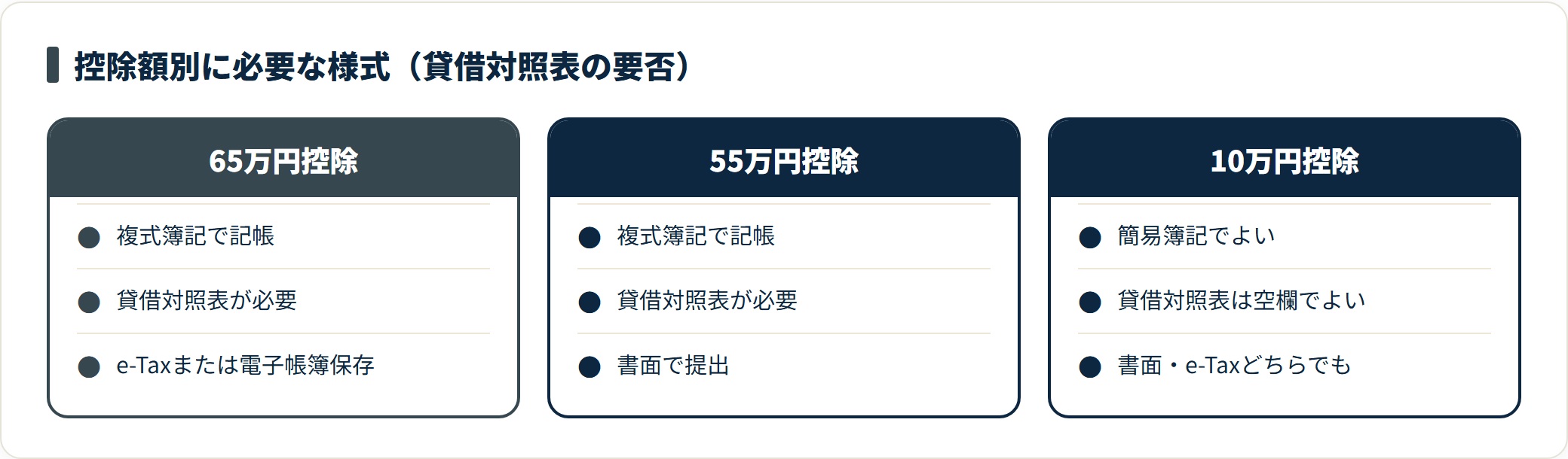 青色申告特別控除65万円・55万円・10万円で必要な記帳方法と貸借対照表の要否を対比した図