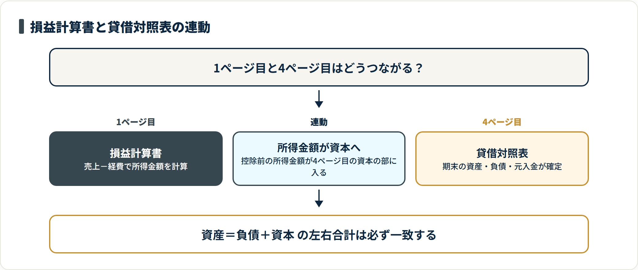 損益計算書の所得金額が貸借対照表の資本の部に反映され両者が連動する流れを示した図