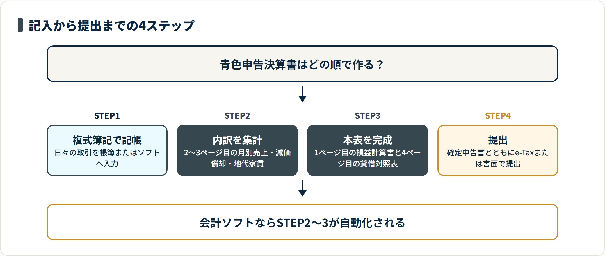 複式簿記の記帳から内訳集計・本表完成・提出までの青色申告決算書作成4ステップを示した図
