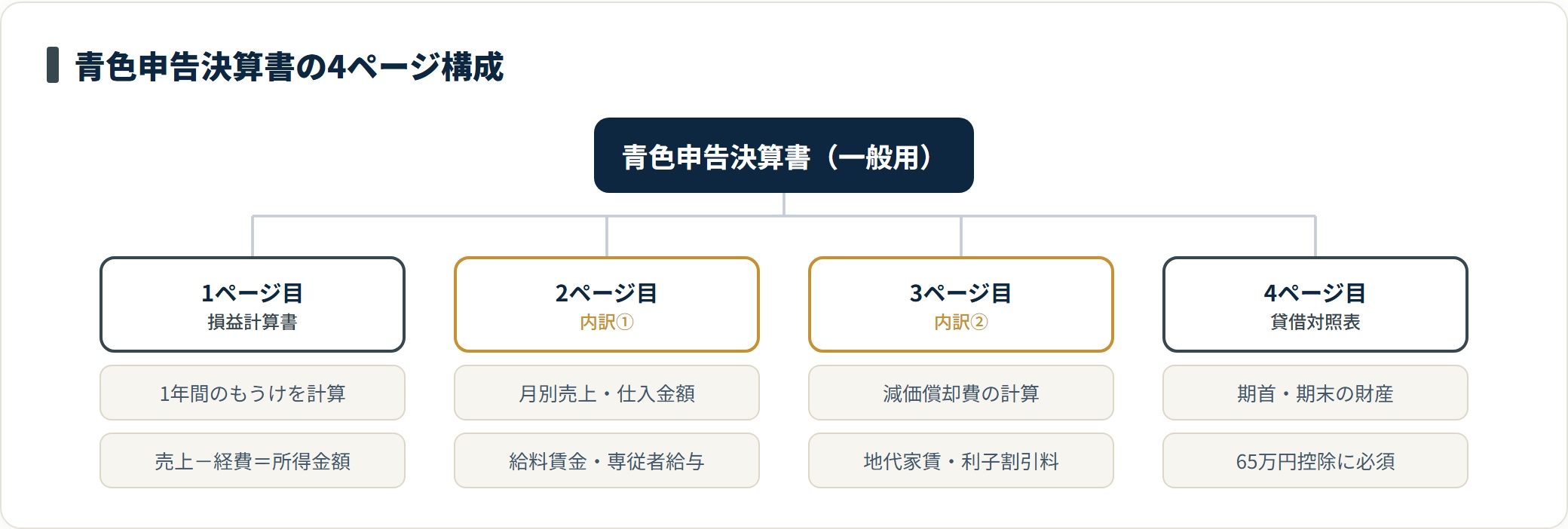 青色申告決算書の1ページ目損益計算書・2〜3ページ目内訳・4ページ目貸借対照表という4ページ構成を示した分類図