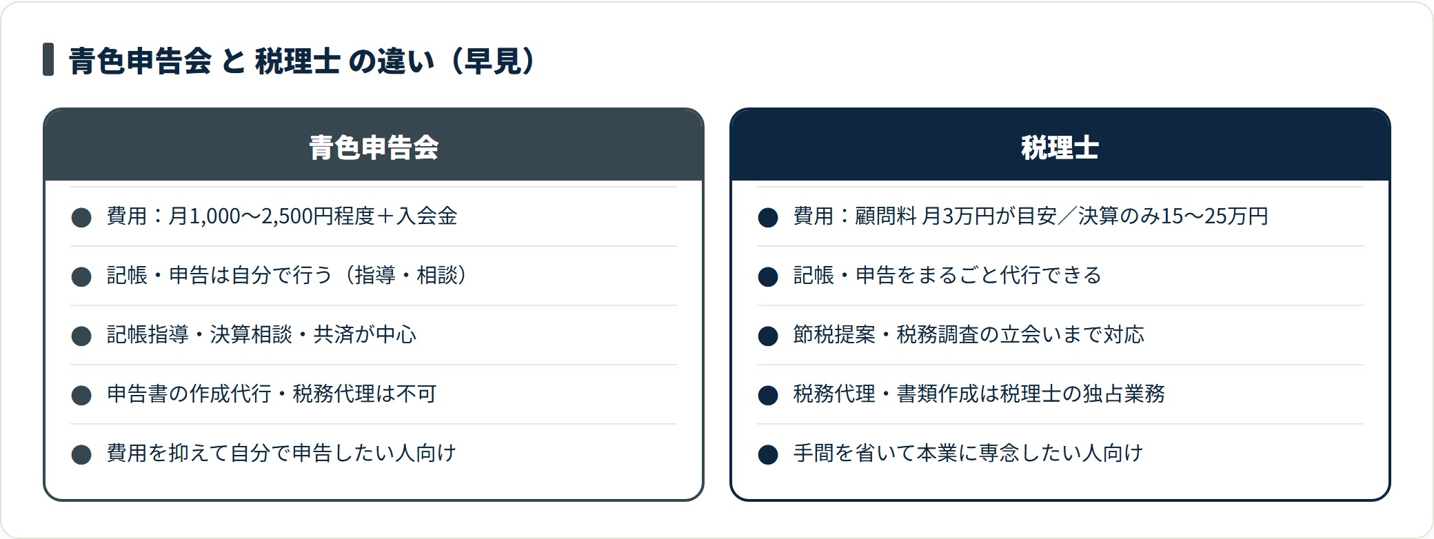 青色申告会は低コストで自分で申告する人向け、税理士は代行で本業に専念したい人向け