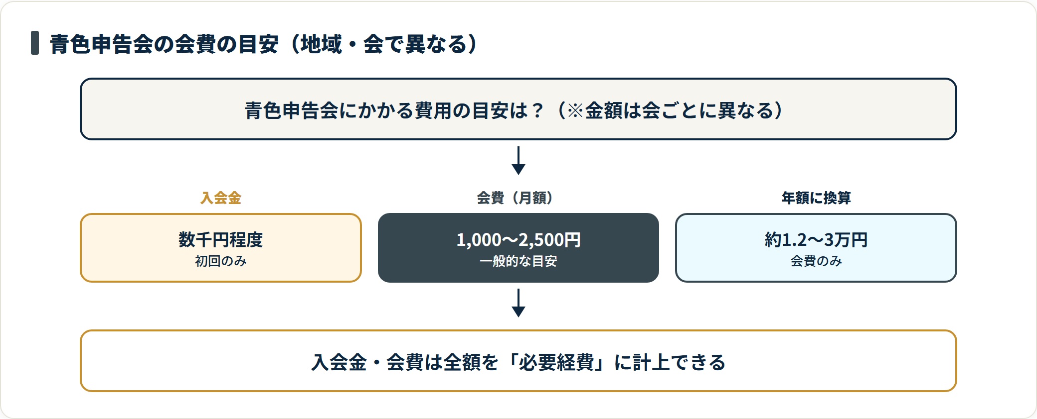 青色申告会の費用は入会金数千円と月1,000〜2,500円程度の会費が目安で全額経費にできる