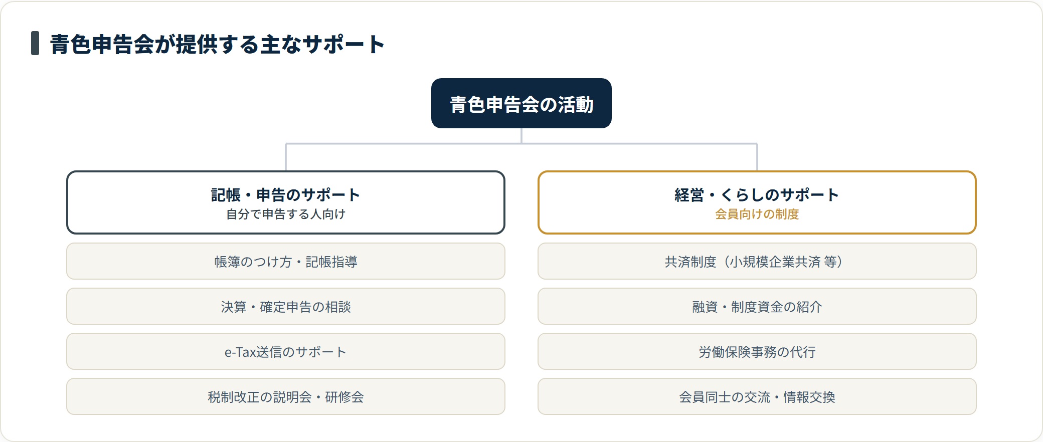 青色申告会は記帳指導・申告相談と、共済や融資紹介などの会員制度を提供する