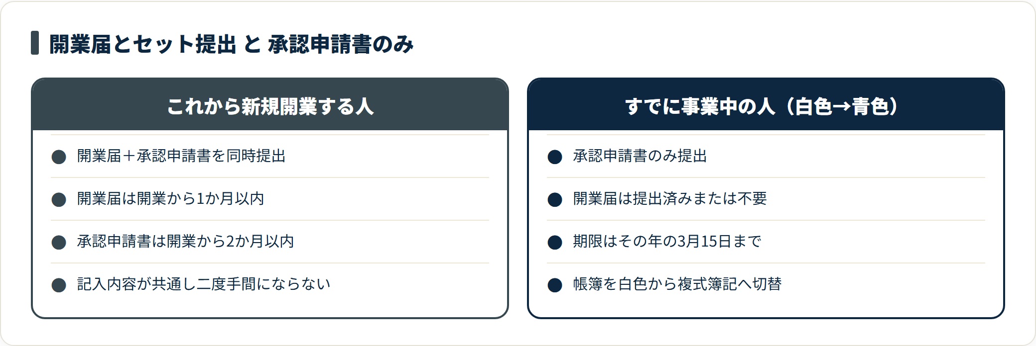 新規開業者は開業届と承認申請書を同時提出、すでに事業中の白色申告者は承認申請書のみでよいことを対比した図