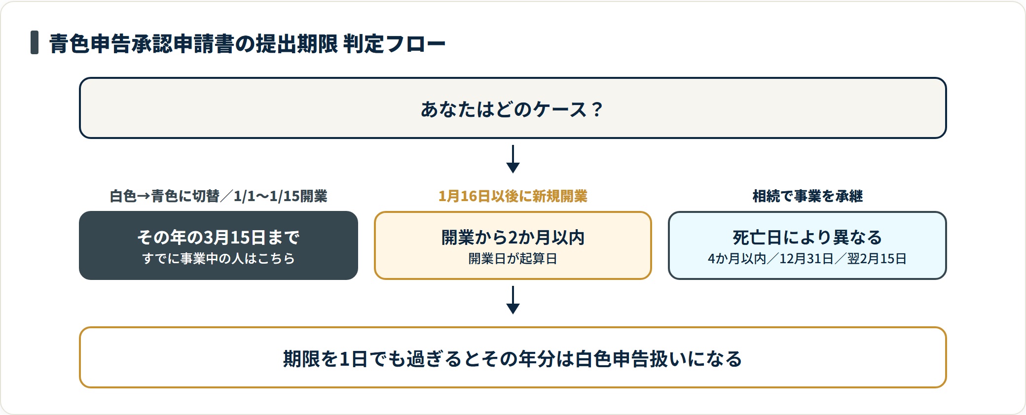 青色申告承認申請書の提出期限が、白色からの切替は3月15日、1月16日以後の新規開業は開業から2か月以内に分かれることを示した判定フロー図