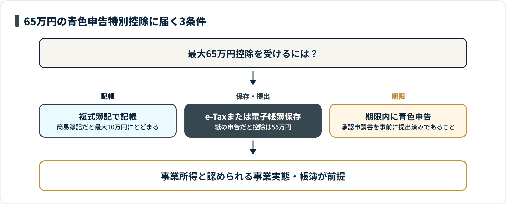複式簿記での記帳、e-Taxまたは電子帳簿保存、期限内の青色申告という3条件で65万円の青色申告特別控除に届くことを示した図