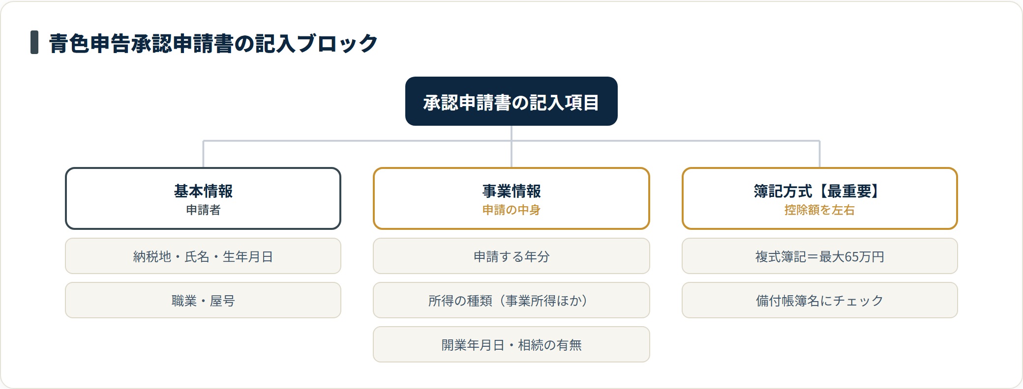 青色申告承認申請書の記入項目を基本情報・事業情報・簿記方式の3ブロックに分類した図。簿記方式が控除額を左右する最重要項目