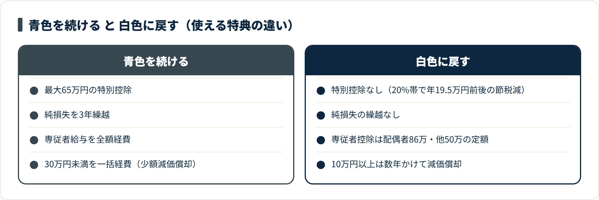 青色申告を続ける場合と白色に戻す場合の特別控除・純損失繰越・専従者給与・少額減価償却の違いを対比した図