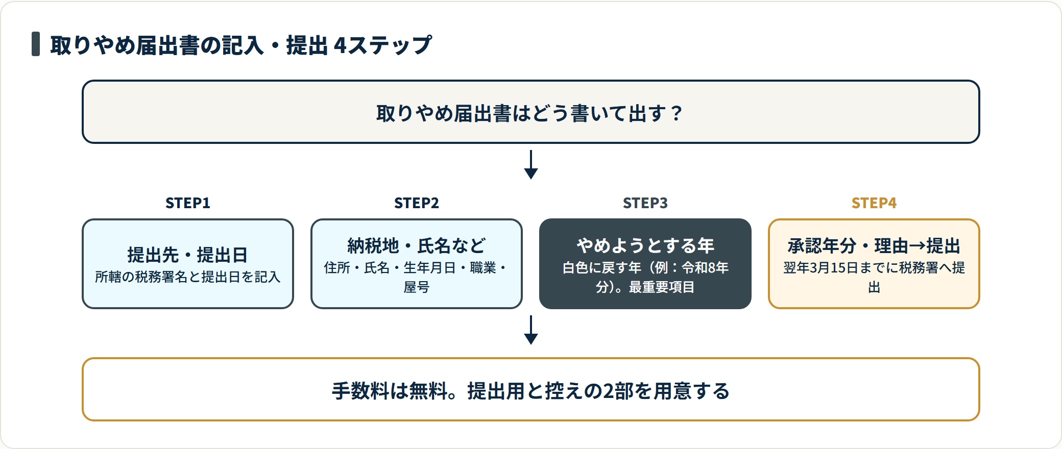 取りやめ届出書を提出先記入・納税地記入・やめる年記入・承認年分と理由を書いて提出する4ステップの流れ図