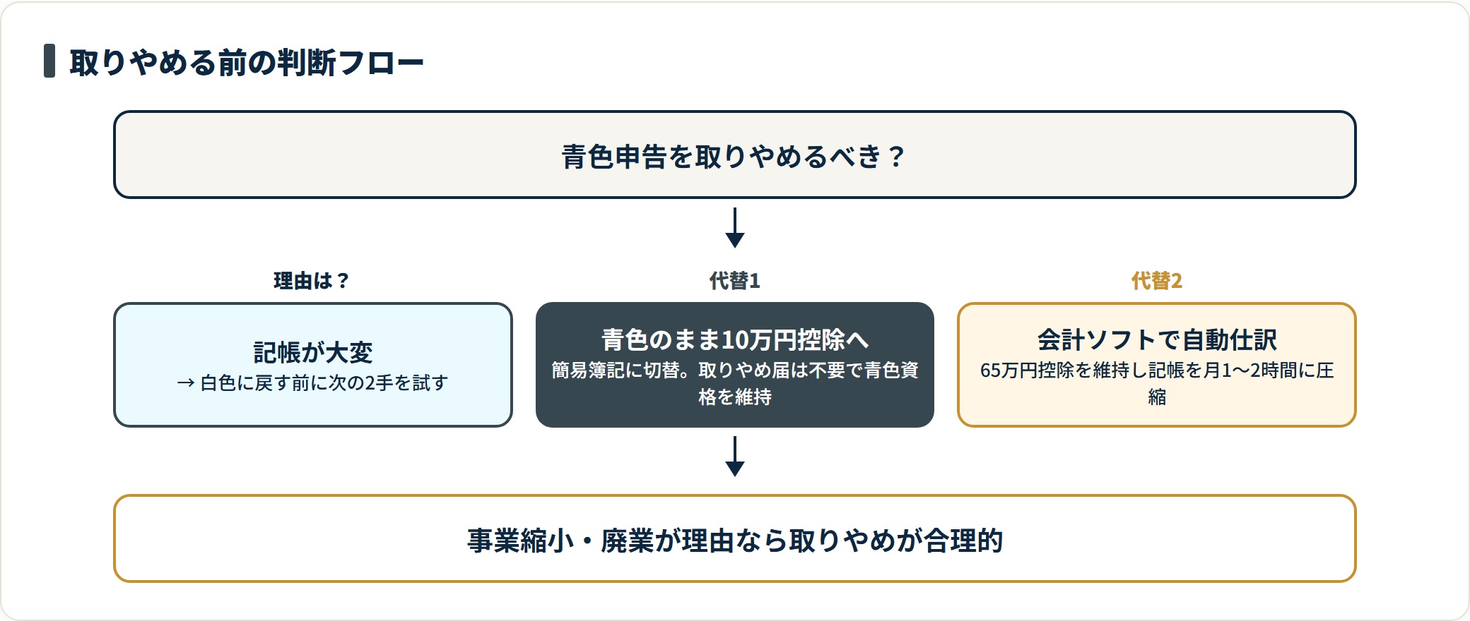 記帳が大変で取りやめを考える場合に10万円控除への切替か会計ソフト自動仕訳を先に検討する判断フロー図