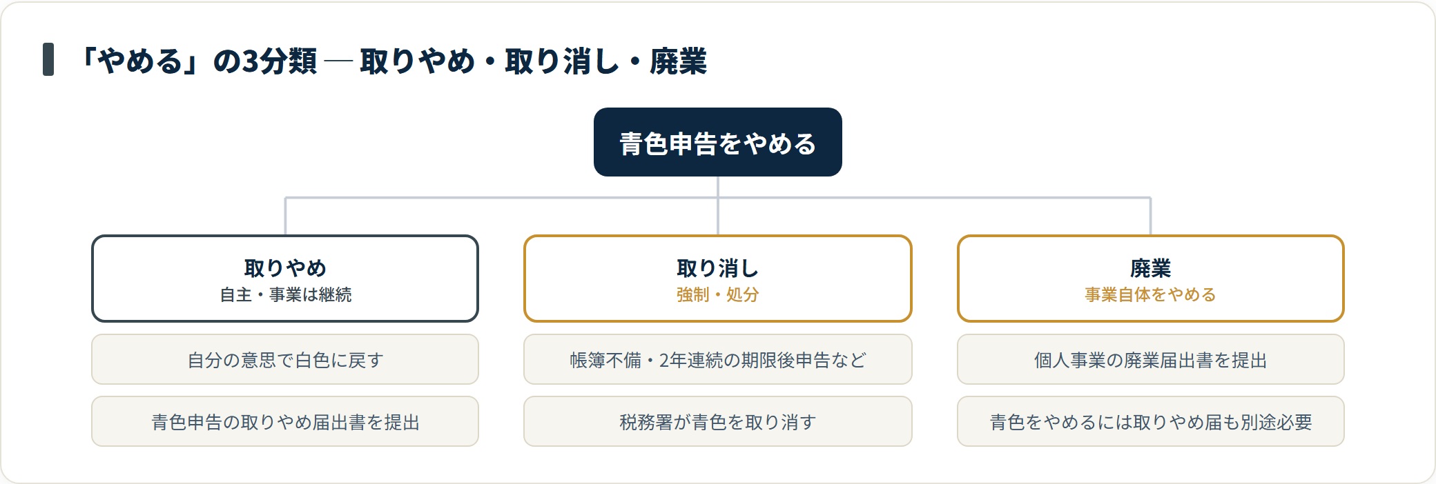 青色申告をやめる手続きを自主の取りやめ・強制の取り消し・廃業の3つに分類した図