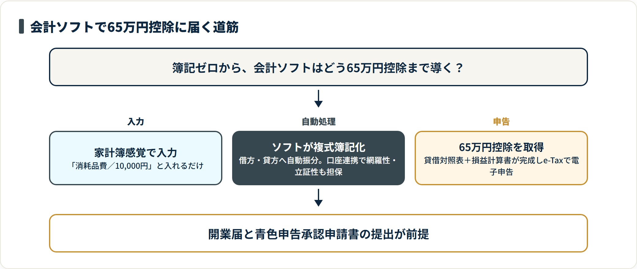 家計簿感覚の入力をソフトが複式簿記に自動変換し電子申告で65万円控除に届く流れを示した図