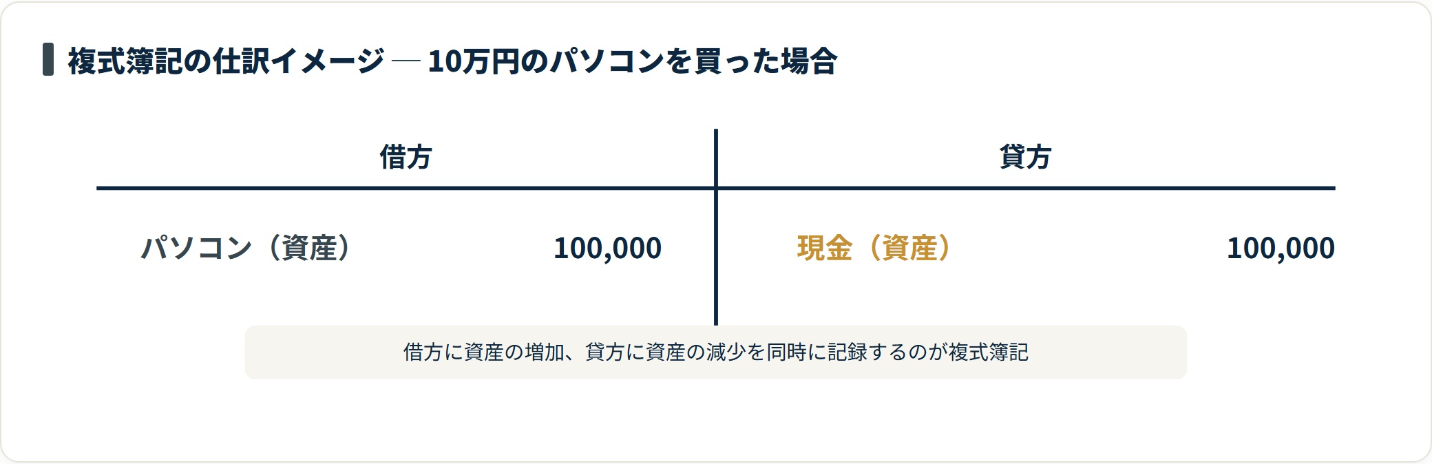 10万円のパソコン購入を、借方にパソコン、貸方に現金として記録する複式簿記のT字勘定図