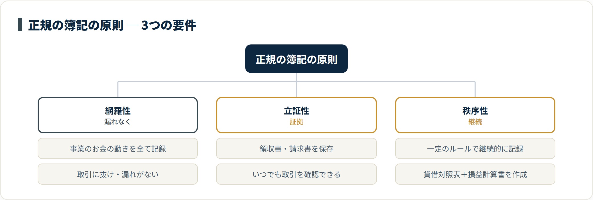 正規の簿記の原則は網羅性・立証性・秩序性の3要件で成り立つことを示した分類図