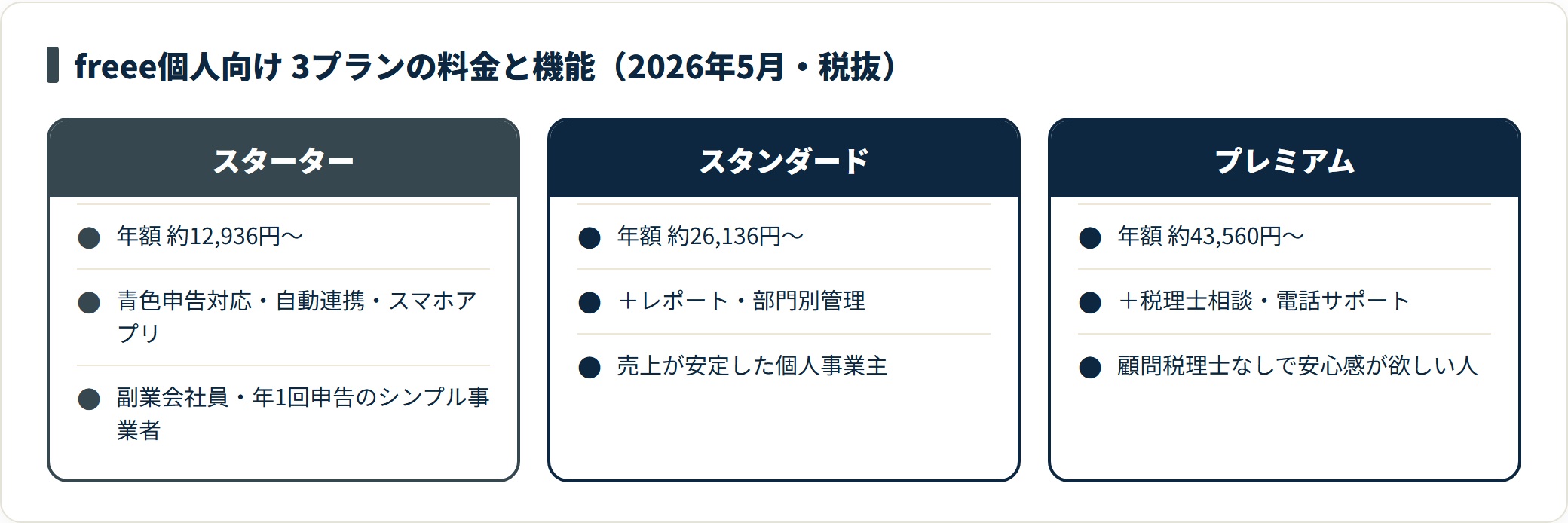 freeeのスターター・スタンダード・プレミアム3プランの料金と機能・向いている人を対比した図
