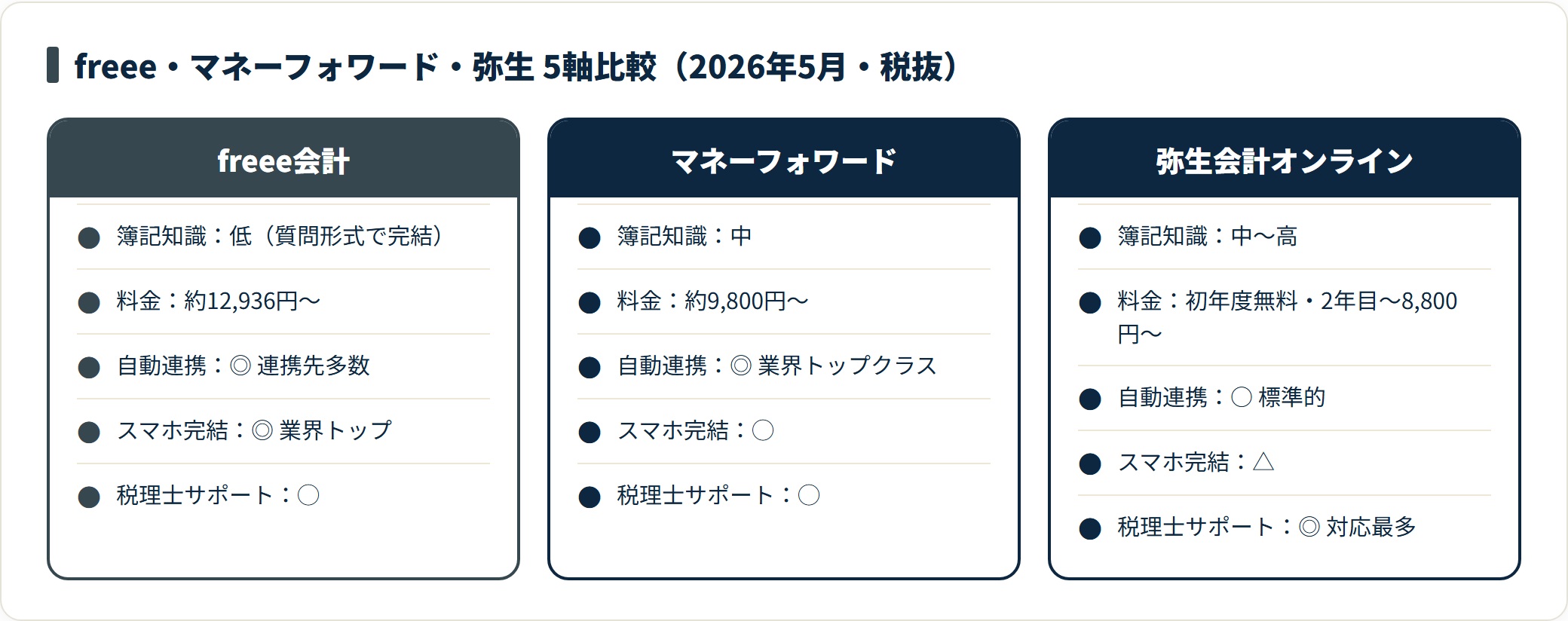確定申告ソフト3社を簿記知識・料金・自動連携・スマホ完結・税理士サポートの5軸で比較した図