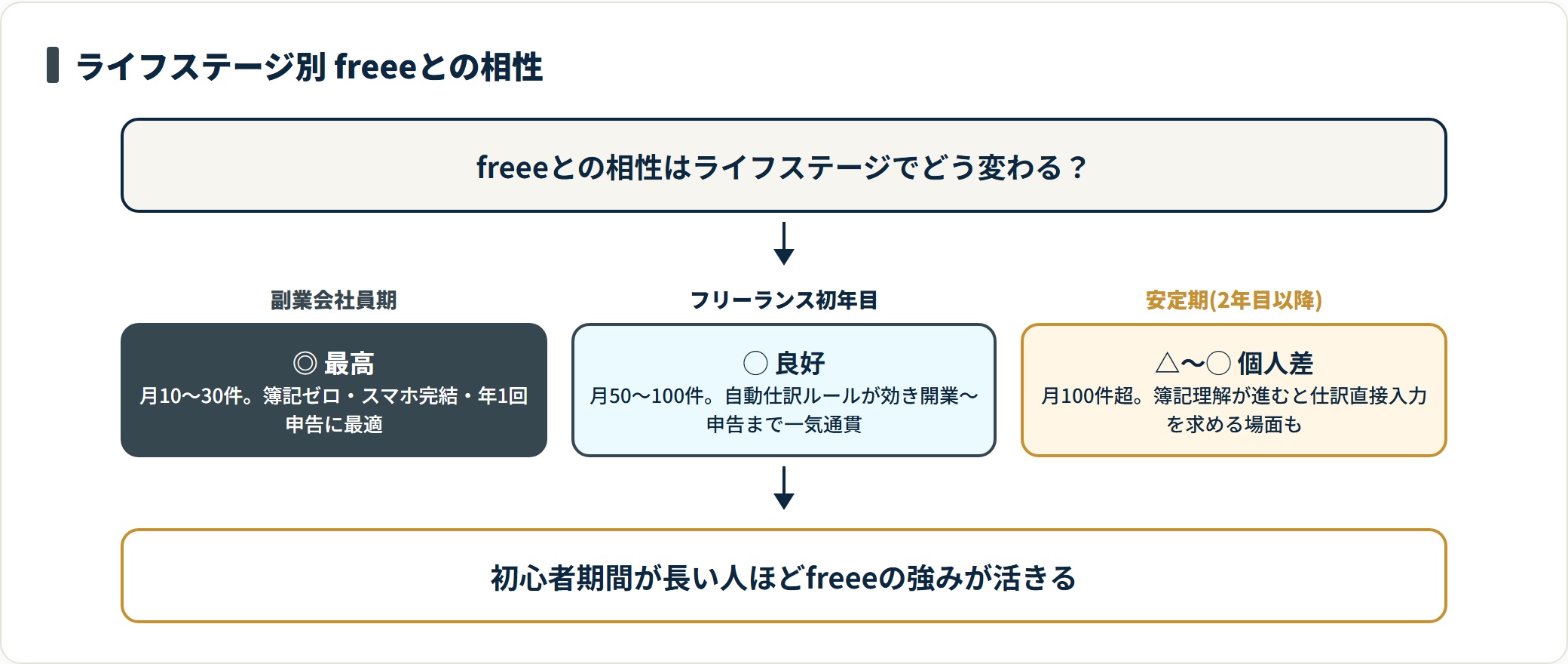 freeeとの相性が副業会社員期は最高、安定期は個人差へと変化するライフステージ別の図
