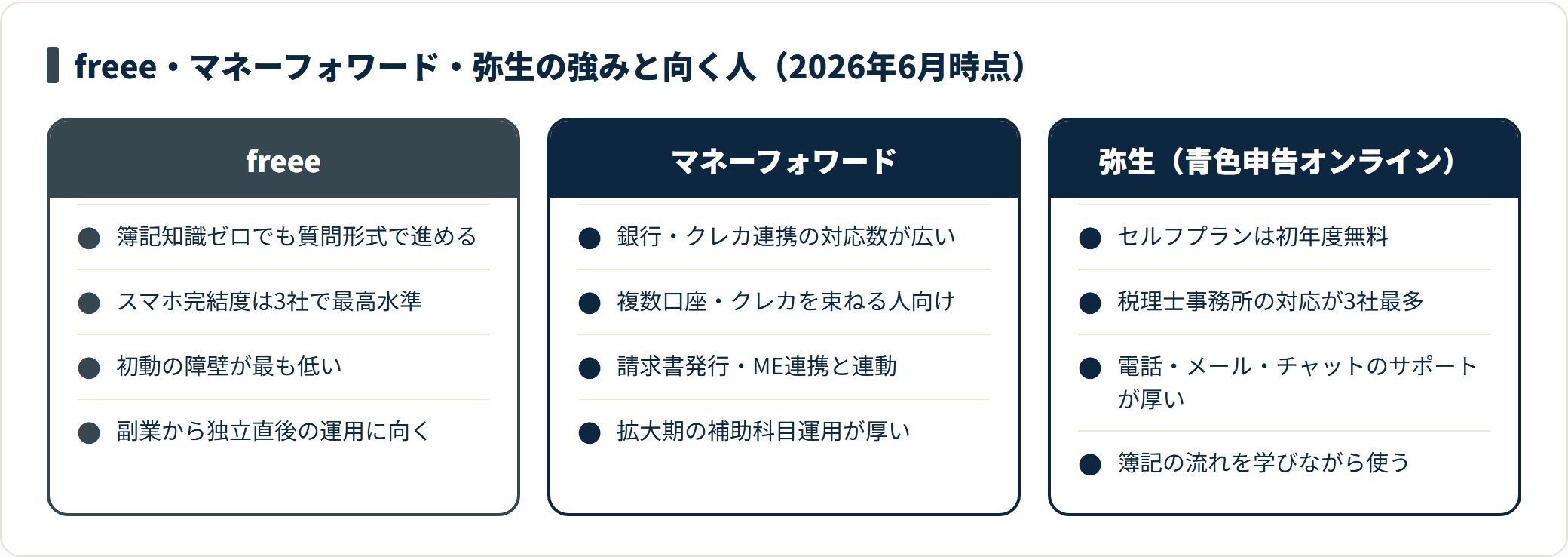 freeeは簿記ゼロ・スマホ完結、マネーフォワードは連携の広さと拡大期、弥生は初年度無料と税理士対応でそれぞれ向く層が異なる