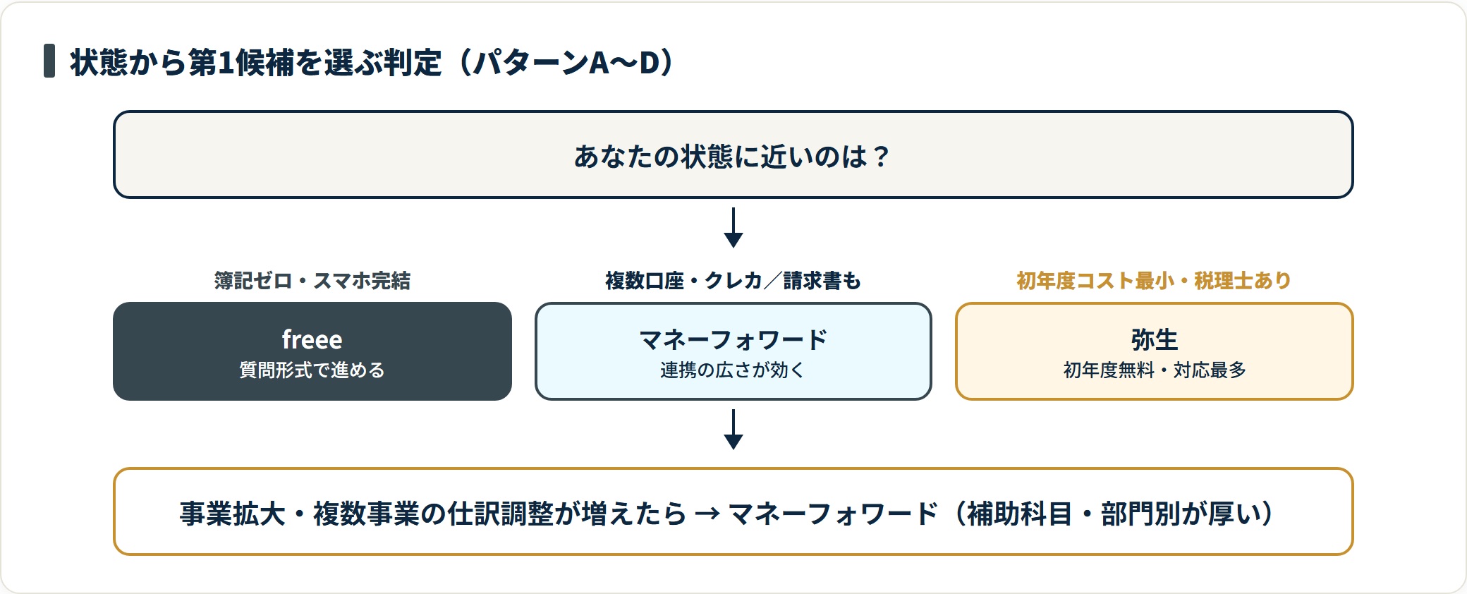簿記ゼロ・スマホ完結ならfreee、複数口座やクレカならマネーフォワード、初年度コスト最小や税理士連携なら弥生が第1候補になる