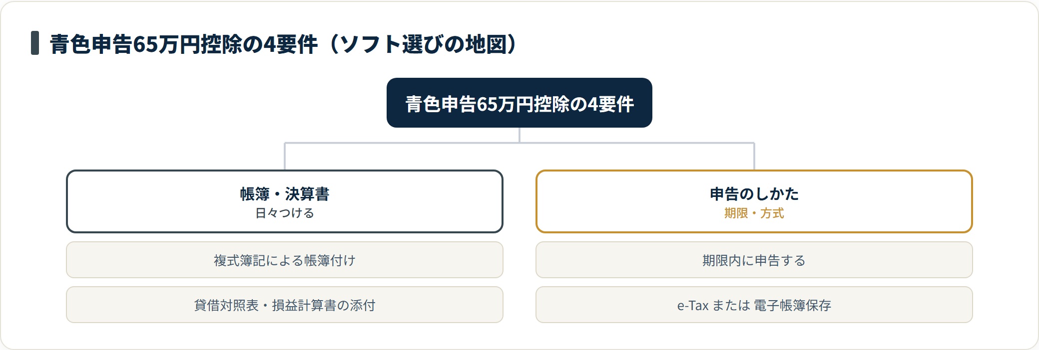 青色申告の65万円控除は複式簿記・貸借対照表と損益計算書の添付・期限内申告・e-Taxまたは優良な電子帳簿の保存の4要件をすべて満たす必要がある