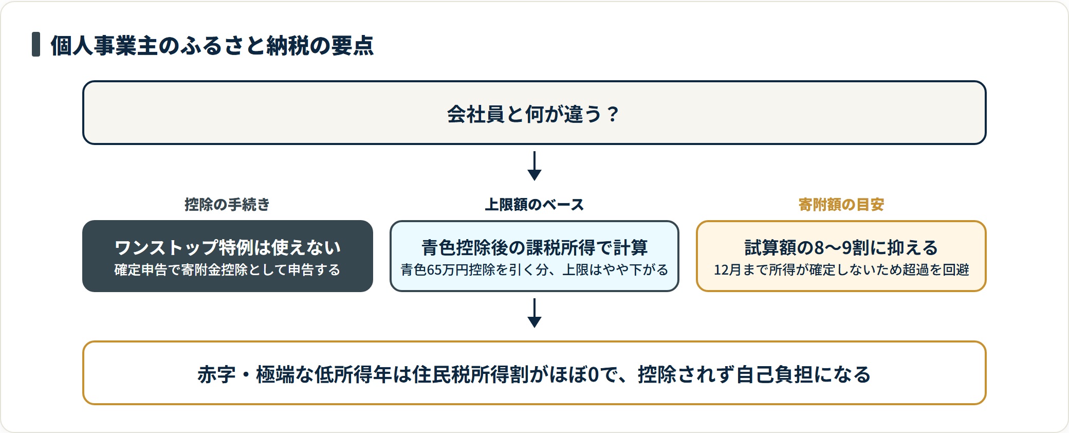 個人事業主のふるさと納税で会社員と異なる要点を示すフロー図。