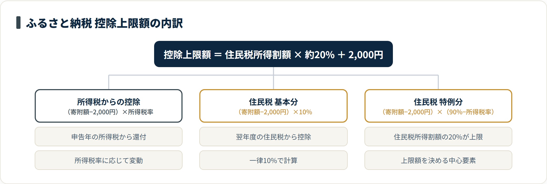 ふるさと納税の控除上限額の内訳（所得税・住民税基本分・特例分）を示す分類図。