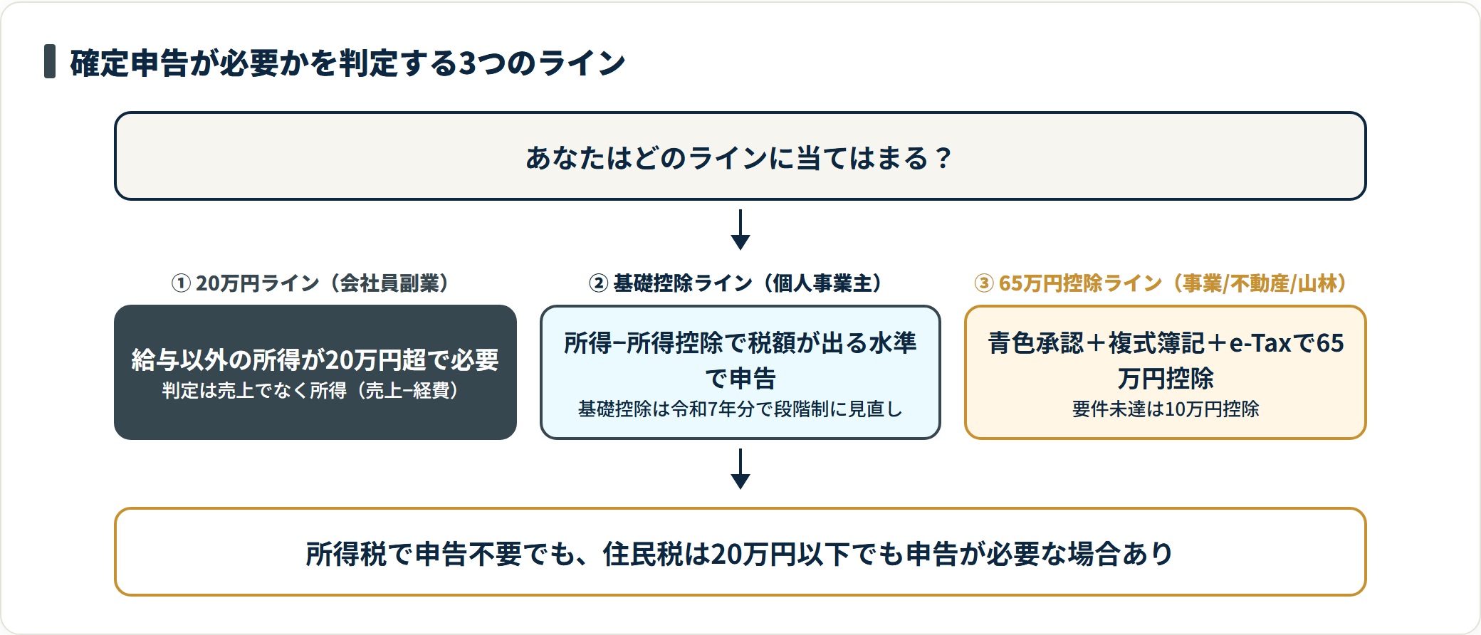 確定申告が必要かを3つのラインで判定するフロー図。
