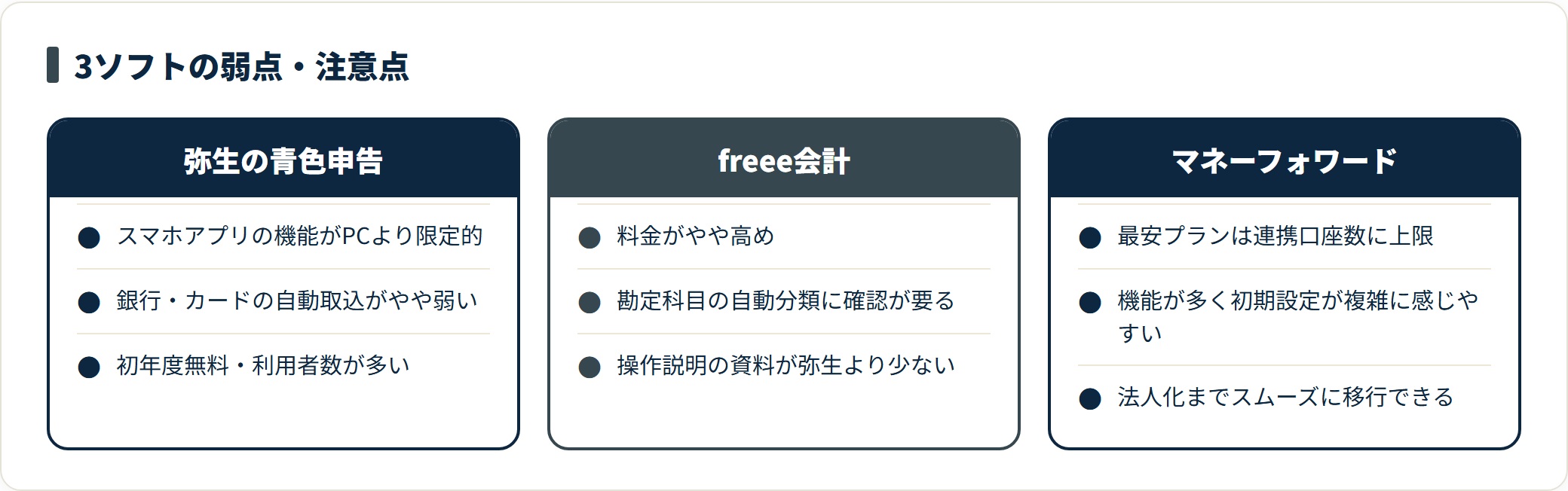 青色申告ソフト3社（弥生・freee・マネーフォワード）の弱点・注意点の比較図。