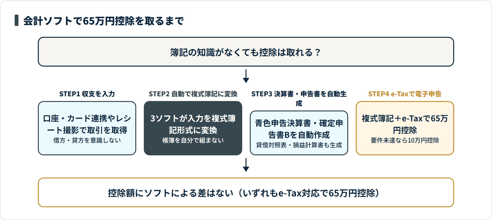 会計ソフトで入力から65万円控除までを進める自動化フロー図。