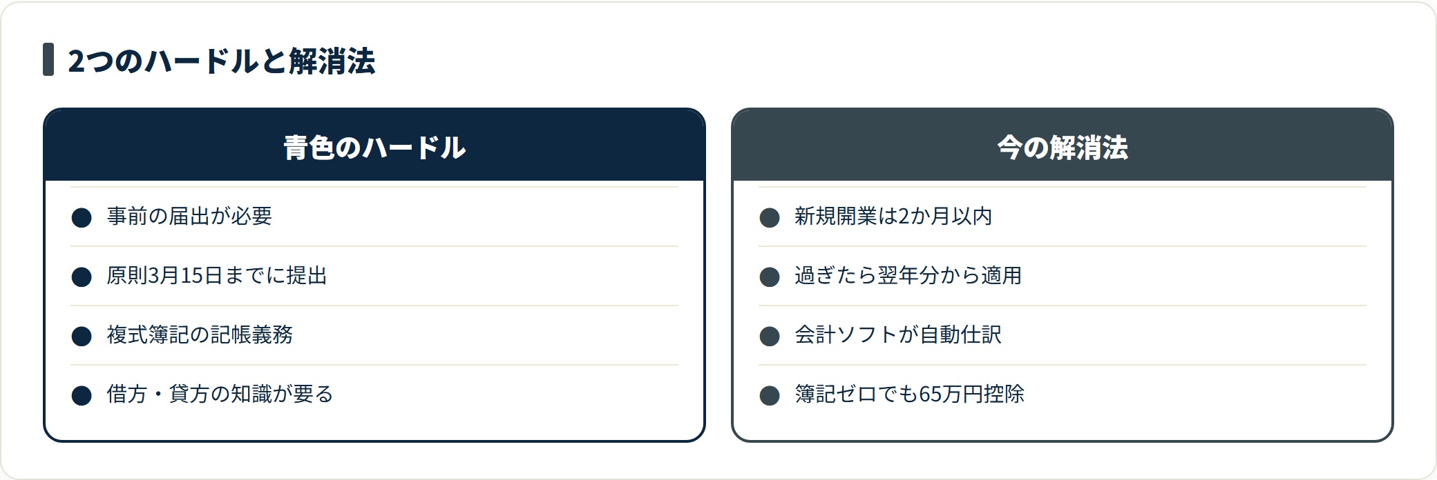 青色申告の2つのデメリット（事前の届出と複式簿記の記帳義務）と、開業から2か月以内の届出や会計ソフトの自動仕訳で解消できることを並べた比較図。