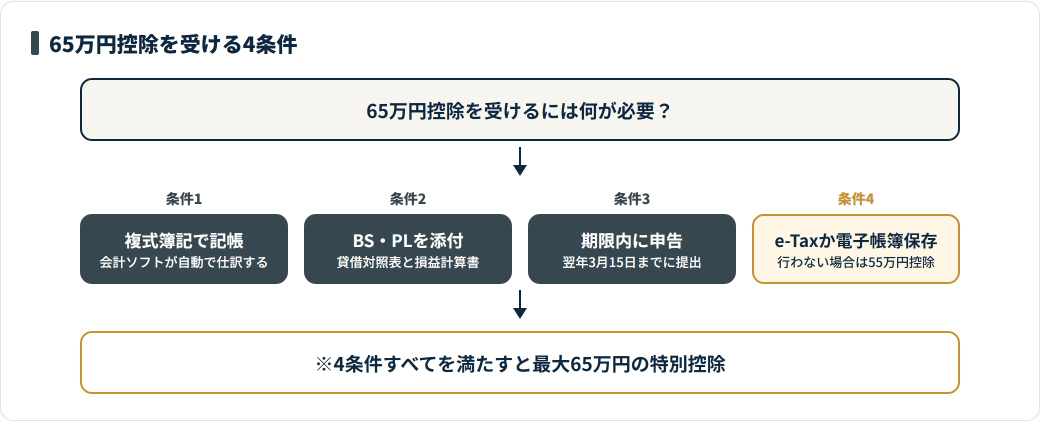 青色申告特別控除65万円を受けるための4条件（複式簿記・貸借対照表と損益計算書の添付・期限内申告・e-Taxまたは優良な電子帳簿の保存）と、電子申告をしない場合に55万円になることを示した図。