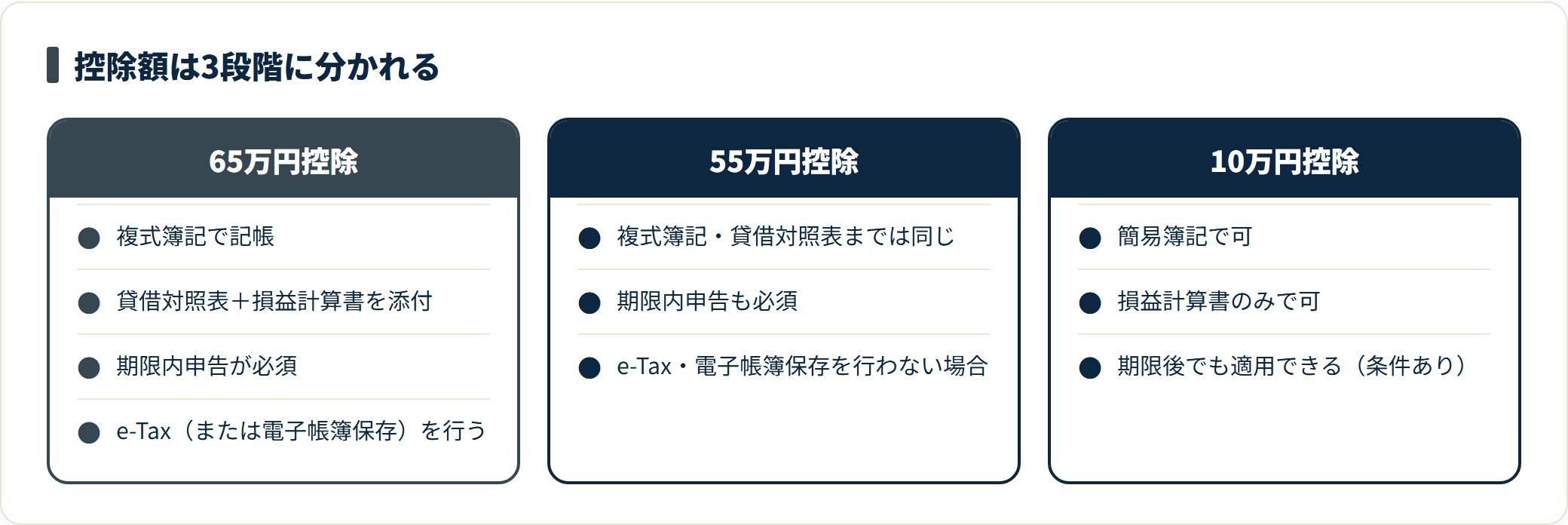 青色申告特別控除は複式簿記とe-Taxで65万円、e-Taxを行わないと55万円、簡易簿記なら10万円になることを対比した図。