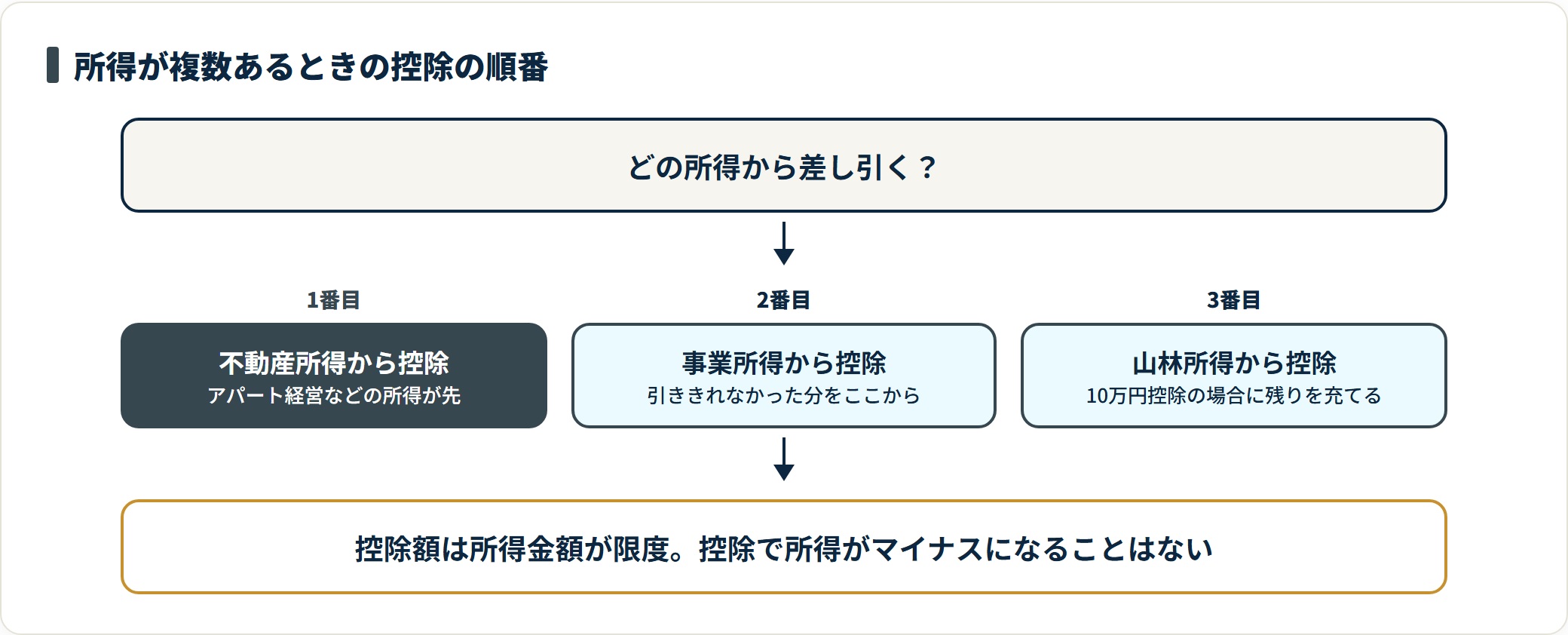 青色申告特別控除は不動産所得、事業所得、山林所得の順に差し引くという優先順位を示した図。
