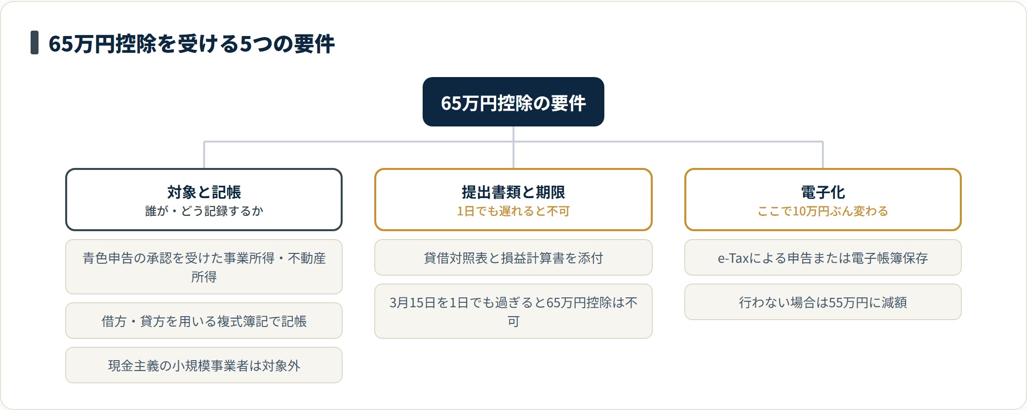 65万円控除の5要件を、対象と記帳方法、提出書類と期限、電子化の3グループに整理した図。