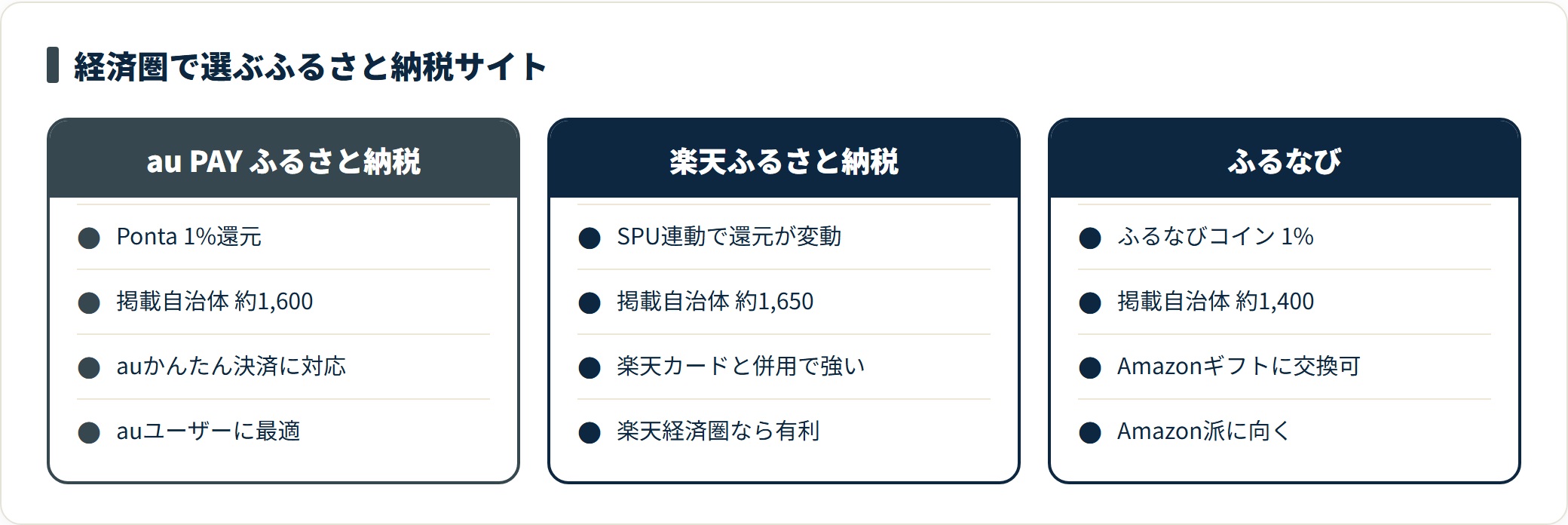 au PAY ふるさと納税・楽天ふるさと納税・ふるなびを還元率と掲載自治体数、向いている人で比べた比較カード。auユーザーはau PAY、楽天経済圏は楽天、Amazon利用者はふるなびが向く。