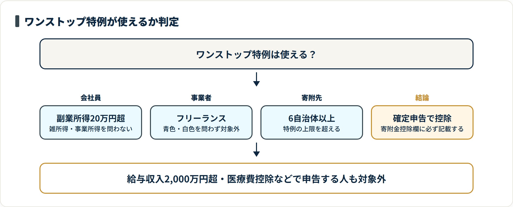 ワンストップ特例を使えるかどうかを判定する図。副業所得が年間20万円を超える会社員、フリーランス・個人事業主、寄附先が6自治体以上の場合は特例を使えず、確定申告書の寄附金控除欄に記載する必要がある。
