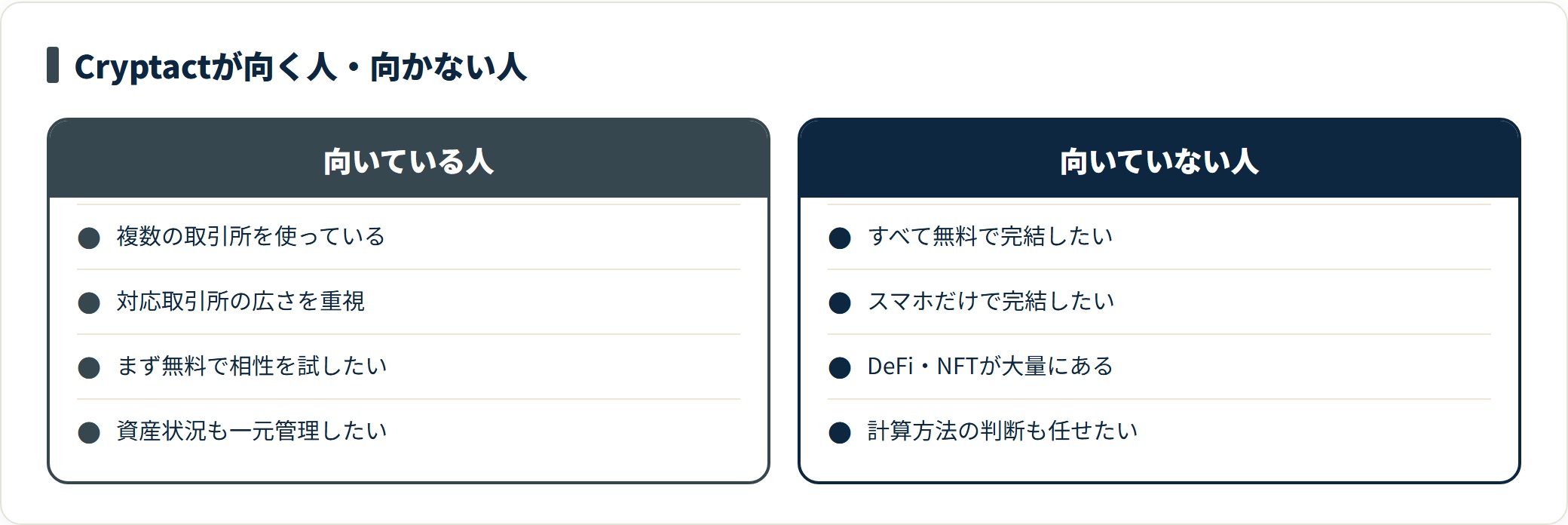 Cryptactが向いている人（複数取引所・対応範囲重視・無料で試したい）と、向いていない人（全部無料・スマホ完結・DeFi大量）を並べた比較カード。