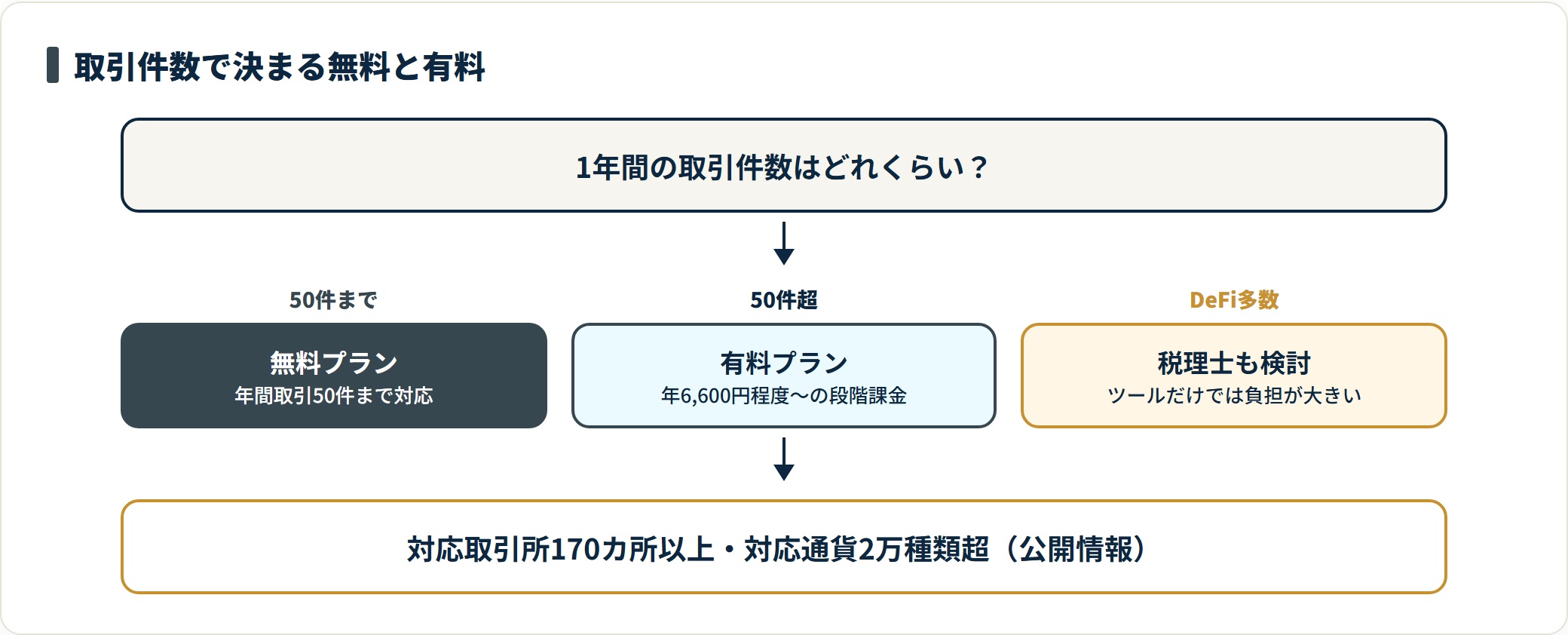 Cryptactのプランを年間取引件数で判定するフロー図。50件までは無料、超えると年6,600円程度からの段階課金、DeFiが多い場合は税理士への相談も検討する。