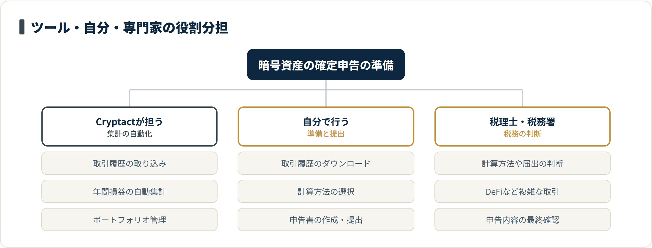 暗号資産の確定申告準備における役割分担のツリー図。Cryptactは履歴取り込みと損益の自動集計、利用者は履歴取得と申告書提出、税理士や税務署は計算方法の判断と最終確認を担う。