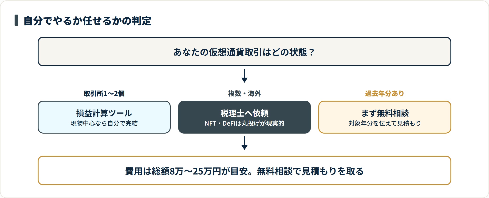 仮想通貨の確定申告を自分で計算するか税理士へ依頼するかを、取引所の数と取引の種類から判定するフロー図。過去年分がたまっている場合はまず無料相談で見積もりを取る流れを示す。