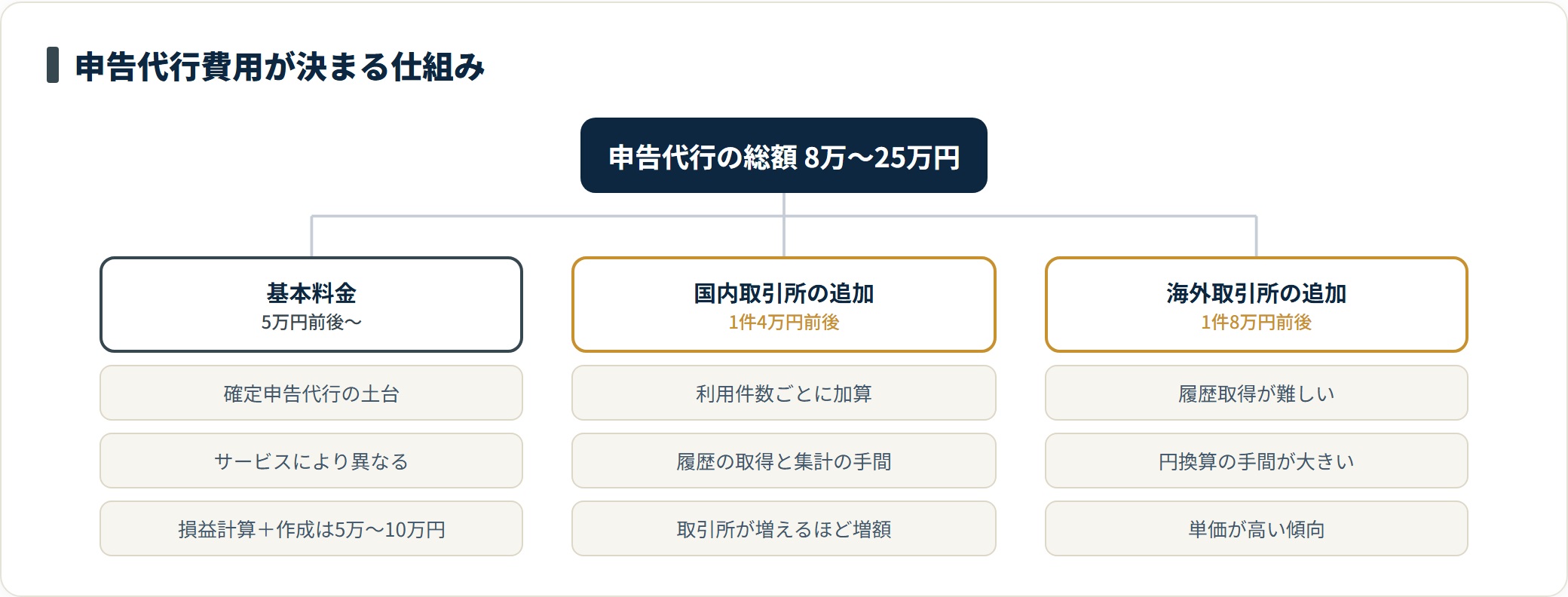 仮想通貨の確定申告を税理士へ依頼した費用が、基本料金と国内・海外取引所の件数加算で決まることを示す分類ツリー。総額の目安は8万〜25万円。