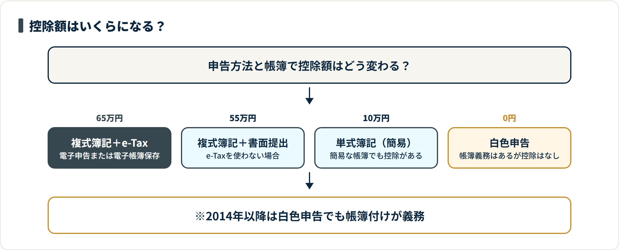 複式簿記とe-Taxで65万円、複式簿記の書面提出で55万円、単式簿記で10万円、白色申告は0円という青色申告特別控除の4段階を示した図。