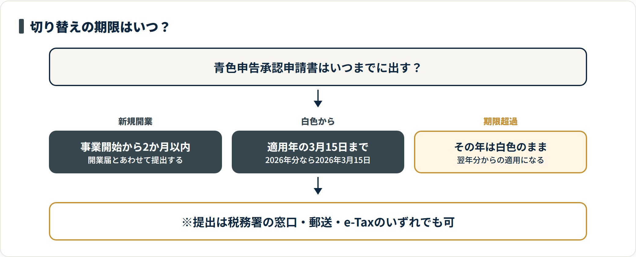 青色申告承認申請書の提出期限を、新規開業は事業開始から2か月以内、白色からの切り替えは適用を受けたい年の3月15日まで、期限を過ぎるとその年は白色になることで示した図。