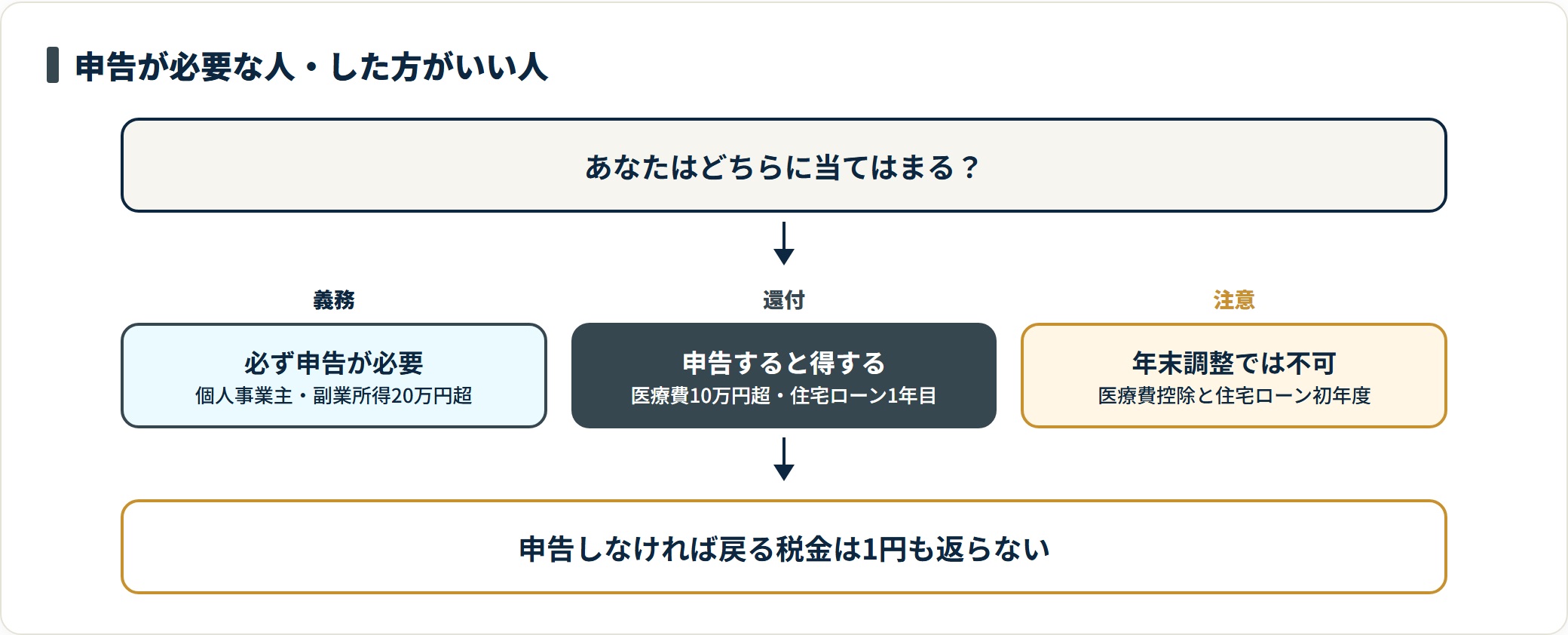 確定申告が義務の人、申告すると還付で得する人、年末調整では対応できない控除を整理した判定図。