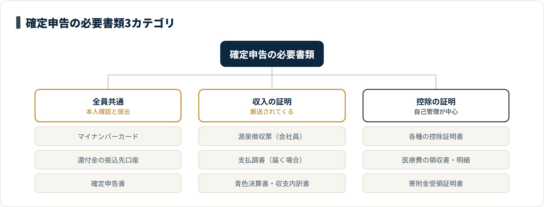 確定申告の必要書類を全員共通・収入の証明・控除の証明の3カテゴリに分類し、代表的な書類を並べたツリー図。