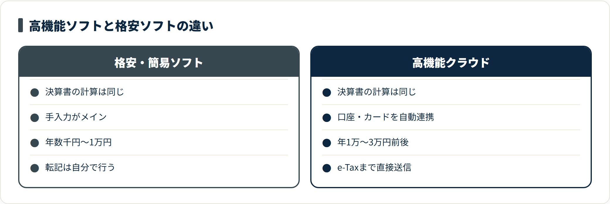 格安ソフトと高機能クラウド会計の違いを、決算書の計算結果は同じで差は自動連携と提出方法とコストにあると示した比較図。