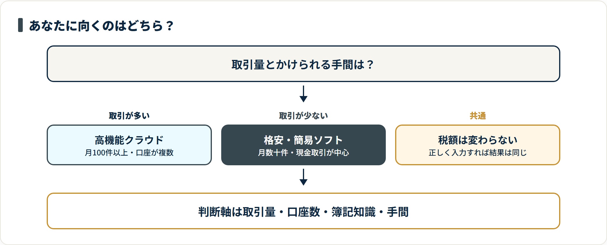 取引が多い人は高機能クラウド、取引が少ない人は格安ソフトが向き、どちらを使っても税額は変わらないことを示した診断図。
