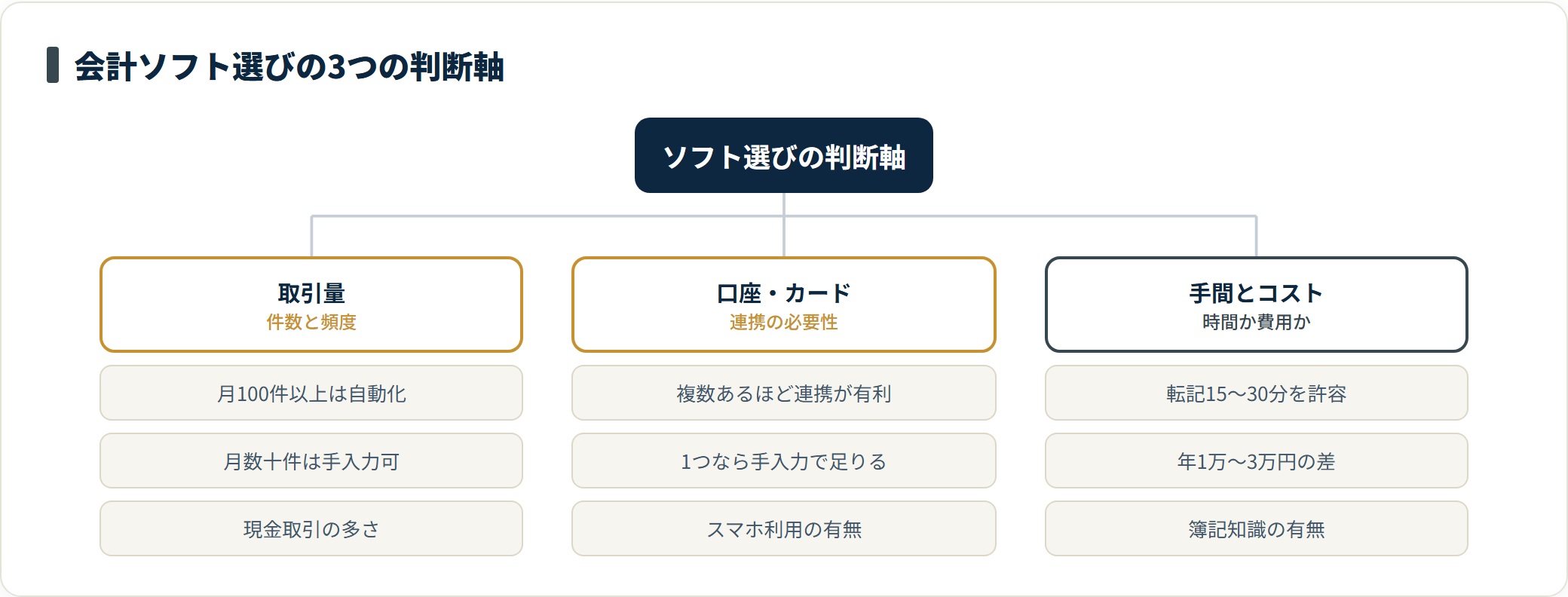 会計ソフトを選ぶ判断軸を、取引量・口座やカードの数・手間とコストの3つに整理したツリー図。