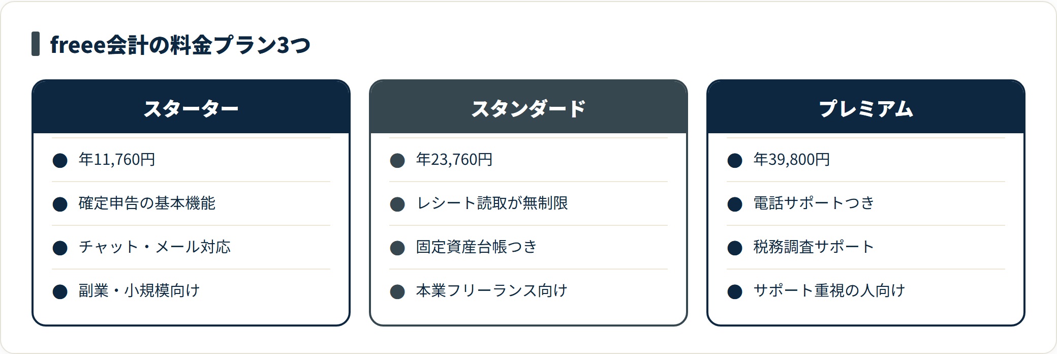 freee会計のスターター・スタンダード・プレミアムの3プランを年額と主な機能、向いている人で比べた比較カード。副業や小規模はスターター、経費が多い本業フリーランスはスタンダードが標準になる。