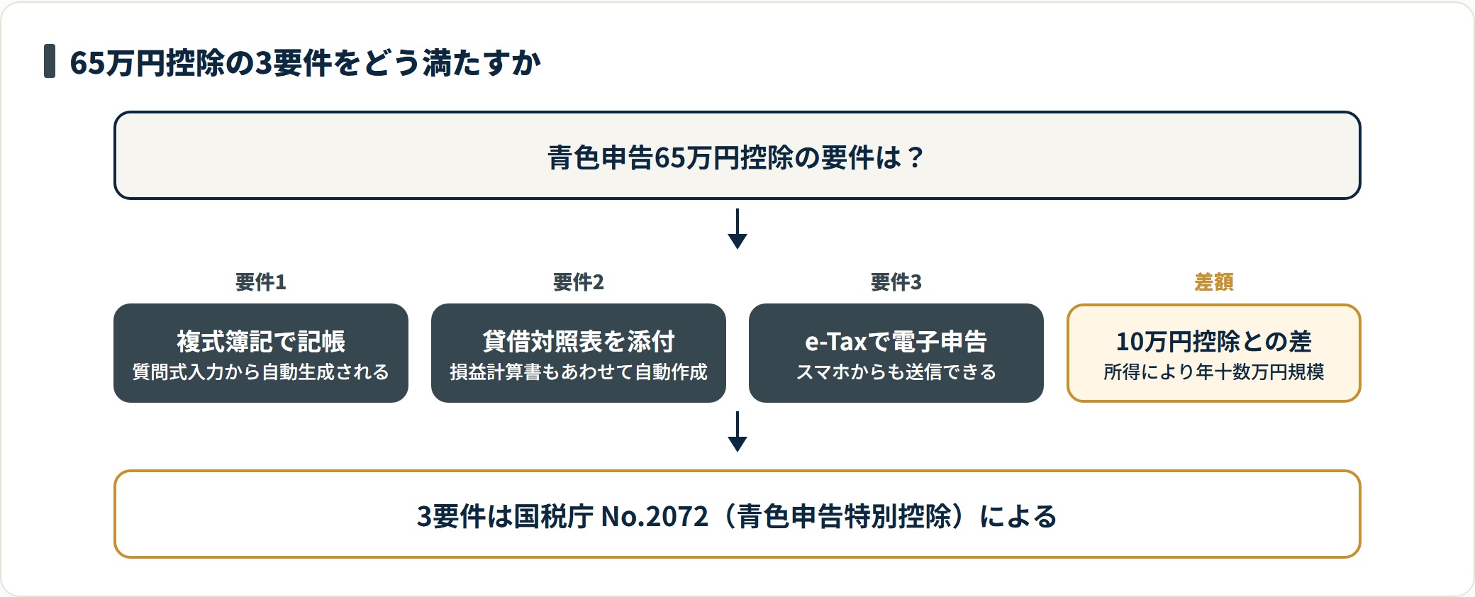 青色申告65万円控除の3要件をfreee会計でどう満たすかを示した図。質問式入力から複式簿記が自動生成され、貸借対照表と損益計算書も自動作成され、e-Taxでの電子申告はスマホからも送信できる。